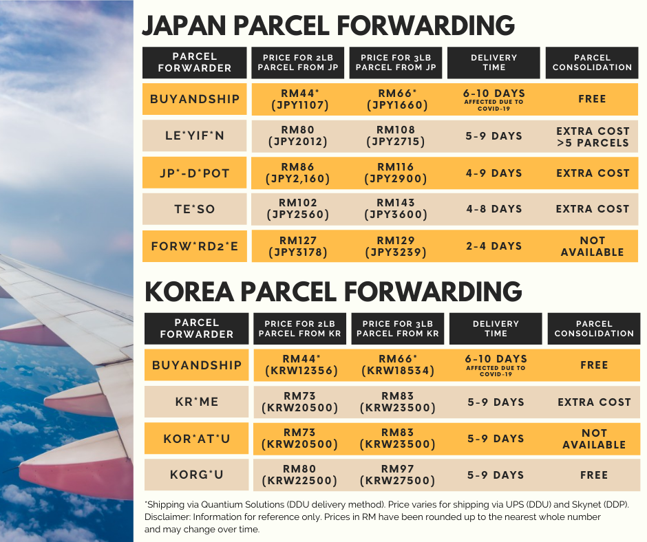 Buyandship Japan and Korea Price Comparison