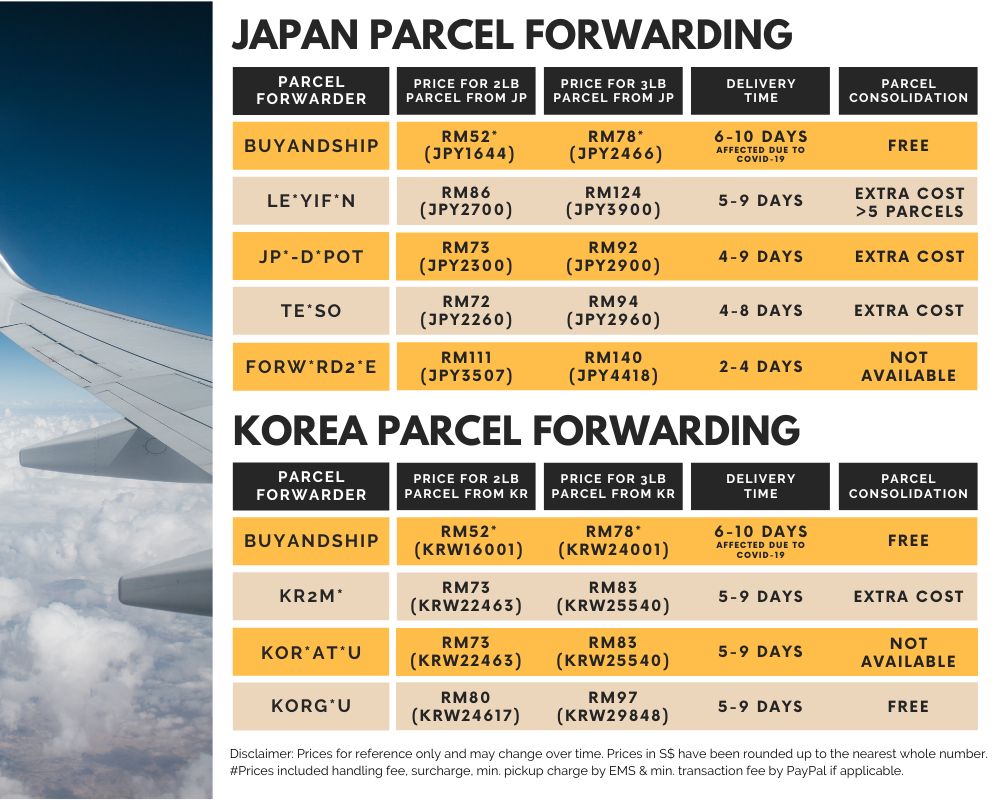 Japan or Korea parcel forwarding to Malaysia fee